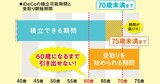 【iDeCo】50～60代こそ活用すべき「3つの理由」とは？法改正で老後資金を増やす好機到来
