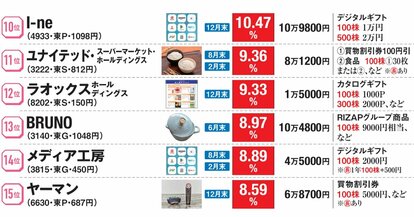利回り重視派は必見！株主優待＋配当利回りベスト15！1万円台で買える 