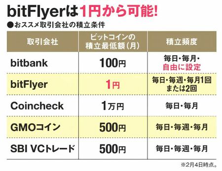 暗号資産積立サービスの最低金額と頻度の比較表。bitFlyerは1円から積立可能で、毎日・毎週・毎月1回または2回を選べる。bitbankは100円からで毎日・毎月・自由に設定できる。Coincheckは1万円からで毎日・毎月、GMOコインとSBI VCトレードは500円からで毎日・毎週・毎月に対応。