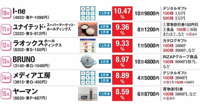 利回り重視派は必見！株主優待＋配当利回りベスト15！1万円台で買える初心者向け少額優待株も紹介 