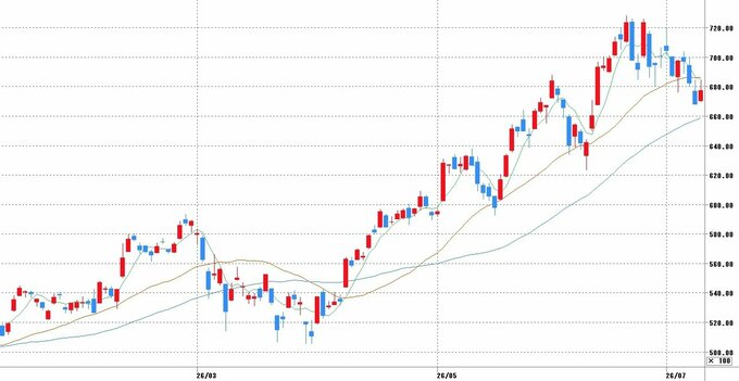 チャート提供：マネックス証券