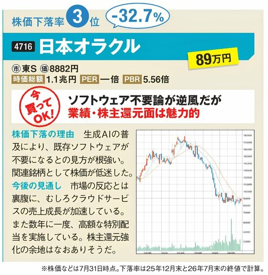 2026年前半の大型株下落率ランキング3位・日本オラクルの分析図。下落率32.7％、売買判断は「今買ってOK」。下落理由と今後の見通し、株価チャートを掲載。
