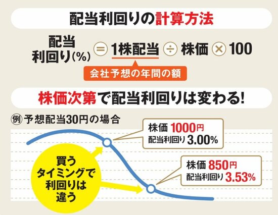 買うタイミングで利回りは違う