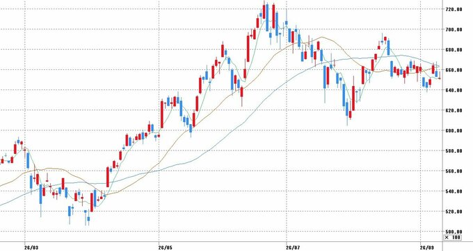 チャート提供：マネックス証券