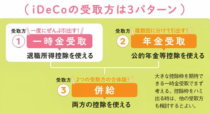 iDeCoの受取方３パターンを示した図。一時金受取、年金受取、併給。