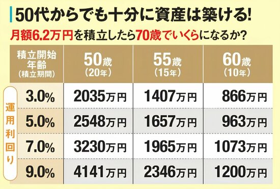 50代からでも資産形成できることを示す表。月額6.2万円を70歳まで積み立てた場合、50歳開始では運用利回り3％で2035万円、5％で2548万円、7％で3230万円、9％で4141万円。55歳開始では1407万〜2346万円、60歳開始では866万〜1200万円。