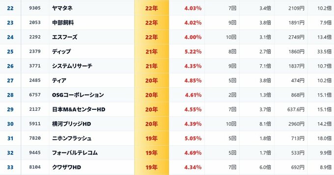 47年減配していない銘柄も！配当利回り4％以上の高配当株を「減配なし」の年数でランキング