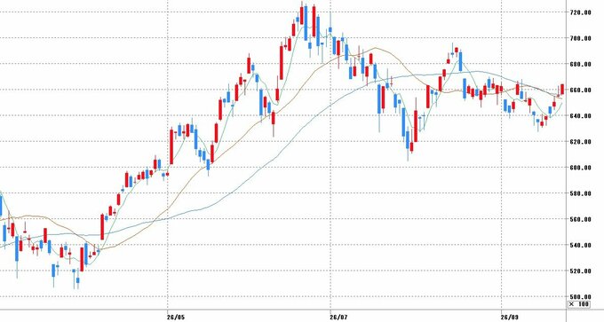 チャート提供：マネックス証券