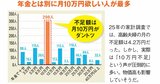 60歳以上のザイ読者1000人にアンケート！老後の年金と家計のリアルを尋ねてみた
