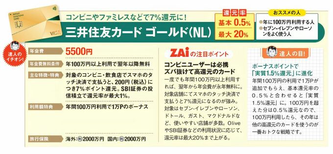 三井住友カードゴールド（NL）を紹介する写真と図。還元率は基本0.5％で最大20％。おすすめの人
は年に100万円利用する人やセブン－イレブンやローソンをよく使う人だ。年会費は5500円、年100万円以上利用すると翌年以降無料になるなど、メリットが記載されている。