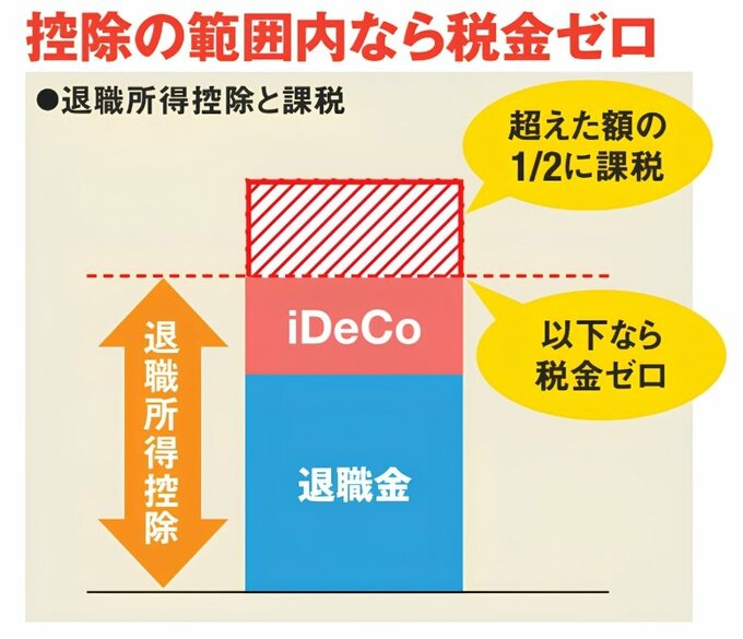 退職所得控除と課税の関係を示した図。退職金とiDeCoの合計額が退職所得控除の範囲内なら税金はかからず、控除額を超えた部分については、その2分の1が課税対象になることを表している。