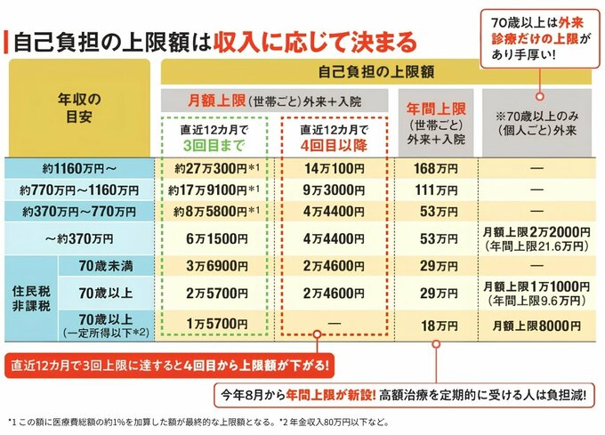 高額療養費制度の自己負担上限額を年収別に示した表。年収が高いほど上限額が高く、直近12カ月で4回目以降は上限額が下がる。年間上限や、70歳以上の外来診療のみの上限額も示されている。