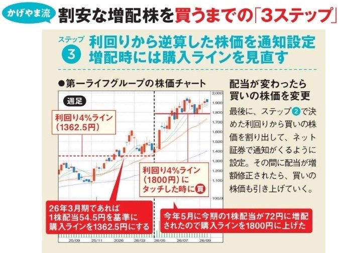 配当が変わったら買いの株価を変更