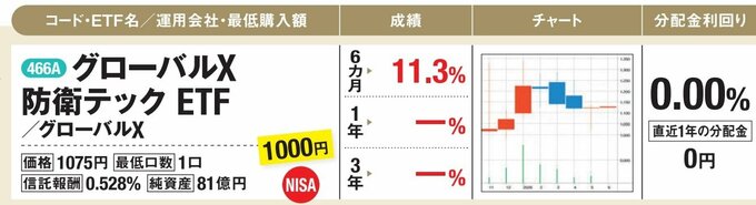 グローバルX 防衛テック ETF／グローバルＸ