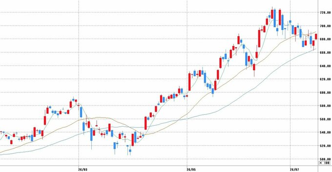 チャート提供：マネックス証券