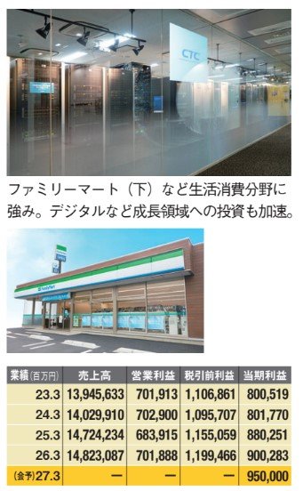 伊藤忠商事の事業や業績