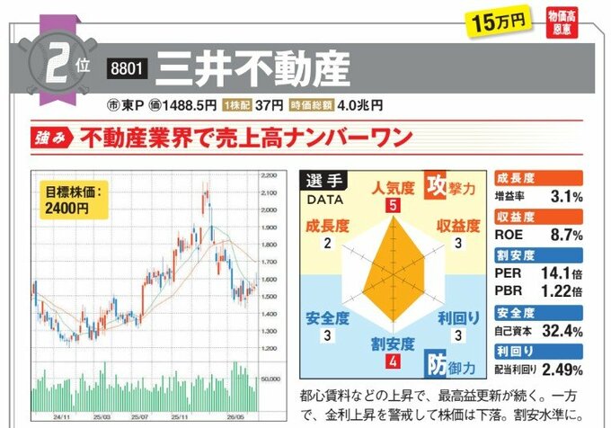 三井不動産の強みは不動産業界で売上高ナンバーワン
