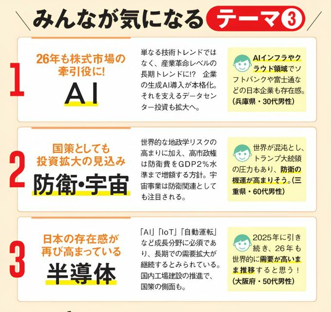 2026年に注目される投資テーマとして、AI、防衛・宇宙、半導体が上位に挙がっていることを示す図。