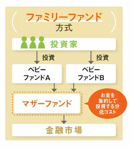 ファミリーファンド方式を説明した図。お金を集約して投資する分、低コストであることを説明。
