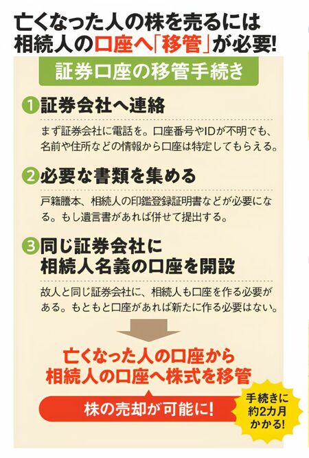 亡くなった人の株を売るとき、相続人の証券口座へ株式を移管する手続きの流れを示した図。