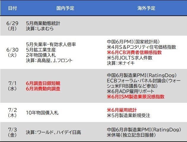 国内では5月失業率・有効求人倍率・6月調査日銀短観・6月消費動向調査など、海外では中国6月購買担当者景気指数（PMI）・米6月消費者信頼感指数・米6月ISM製造業景況感指数・米6月雇用統計など、今週の経済スケジュール一覧はこちら！