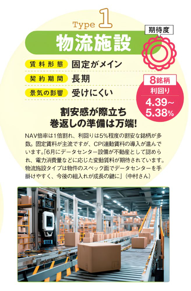物流施設型Jリートの特徴を示す図。賃料形態は固定がメインで、契約期間は長期、景気の影響を受けにくい。8銘柄で、利回りは4.39～5.38％。物流施設内の写真も掲載。