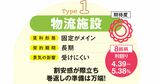 Jリートは「物流施設・オフィス・ホテル」が狙い目！不動産6タイプの実力をプロが徹底比較！
