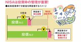 NISAの投資信託で損しない選び方・買い方｜分配金・為替ヘッジ・積立日・一括購入の注意点