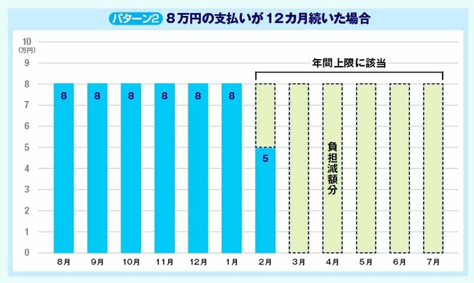 年間上限が新設され、年間の支払い額が53万円でストップする！（年収500万円の人の場合）年間上限の新設後の高額療養費制度の支払いのイメージ