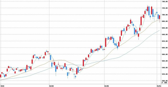 チャート提供：マネックス証券
