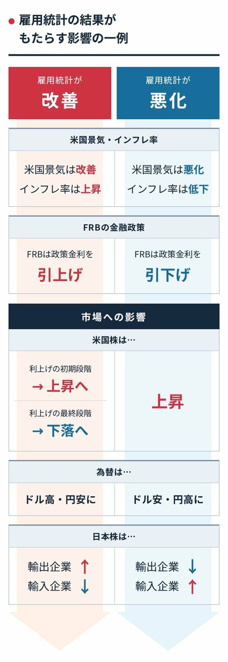 雇用統計の結果がもたらす影響の一例