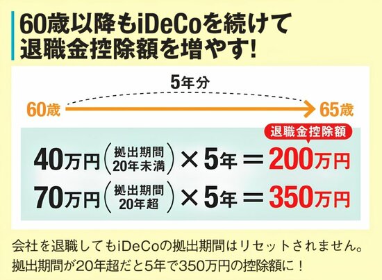60歳から65歳までiDeCoを5年間続けた場合の退職所得控除額を説明する図。拠出期間20年未満は40万円×5年で200万円、20年超は70万円×5年で350万円。会社を退職してもiDeCoの拠出期間はリセットされないと説明している。