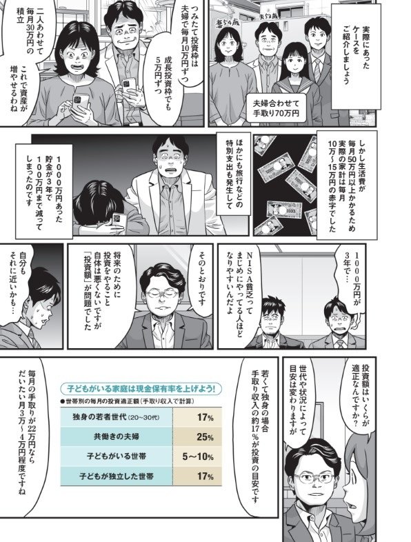 実際にあったケースでは夫婦合わせて手取り70万円。二人あわせて毎月30万円の積立をしていた夫婦が、生活費は50万円以上かかるため、NISA貧乏に。世代や状況によって、投資額の適正は変わる。子どもがいる家庭は現金保有率を上げよう！