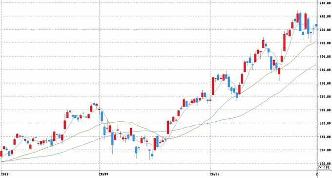 チャート提供：マネックス証券