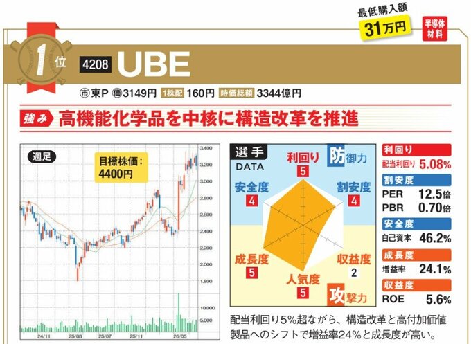 UBEの強みは高機能化学品を中核に構造改革を推進