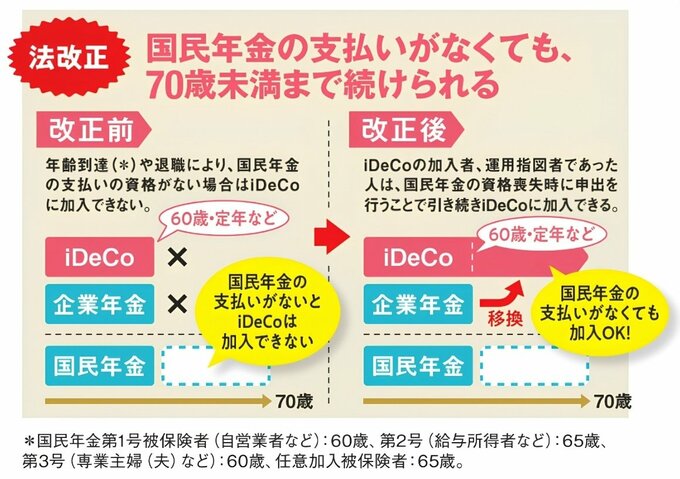 iDeCoの制度改正前後を比較。改正後は、国民年金の加入資格を失った後も申し出により、70歳未満までiDeCoを継続できるようになる。