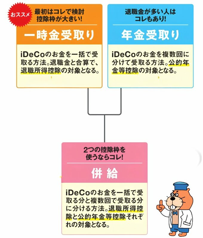 iDeCoの受け取り方法を「一時金受け取り」「年金受け取り」「併給」の3通りで示した図。一時金は退職所得控除、年金は公的年金等控除、併給は両方の控除を活用できることを示している。