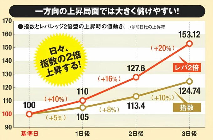 「一方向の上昇局面では大きく儲けやすい！」というグラフ。指数が100から3日後に124.74へ上昇する一方、レバレッジ2倍型は153.12まで上昇し、連続上昇時には値上がりが大きくなる例を示している。