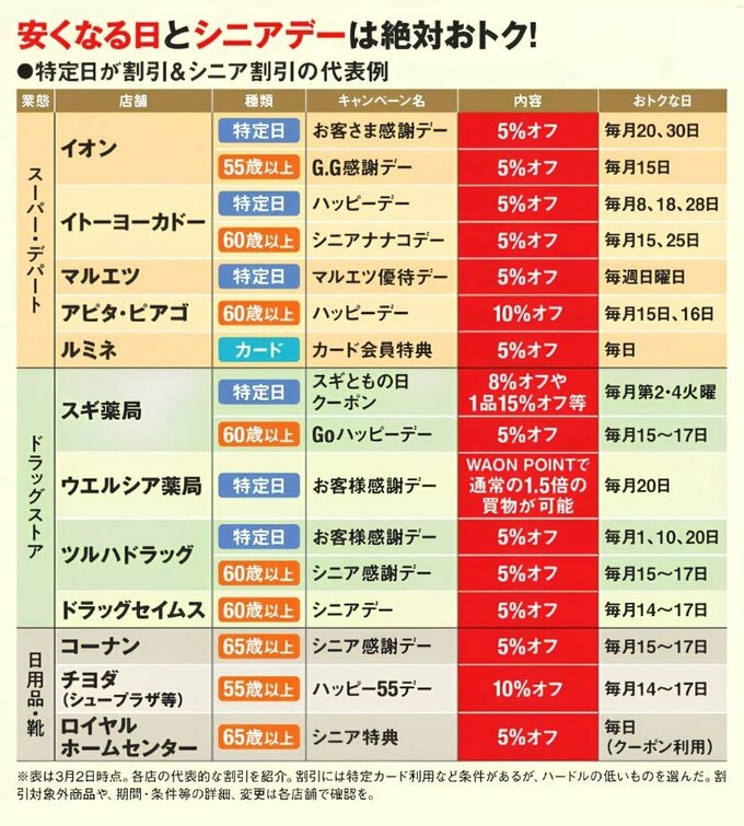 特定日が割引&シニア割引の代表例を記載した図。イオンやイトーヨーカドーなど、スーパー・デパート、ドラッグストア、日用品を代表する販売店の特売日、割引内容などが図示されている。