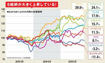 GAFAM＋α】AIで稼ぐ米国株を徹底診断！好決算でも株価に明暗、2026年7