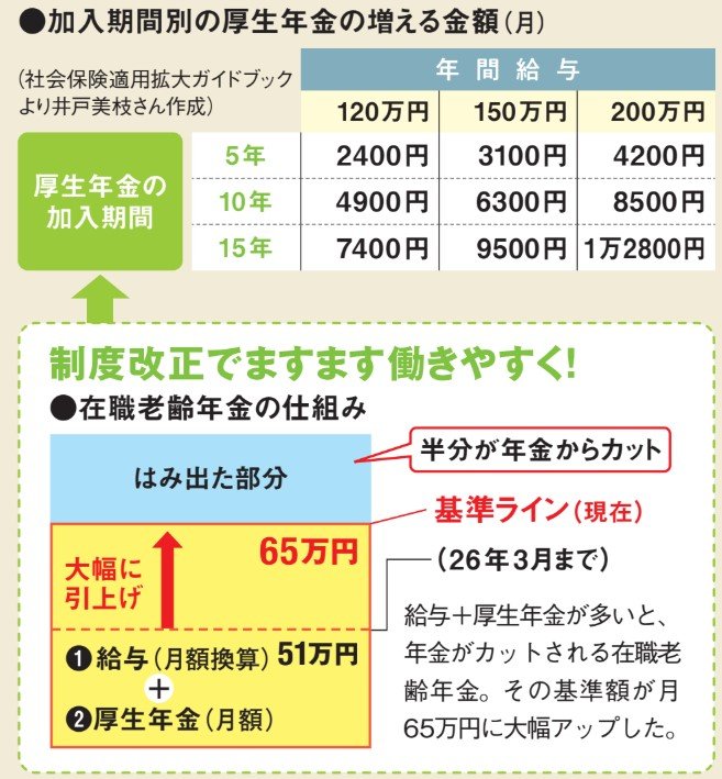 加入期間別の厚生年金の増える金額(月)