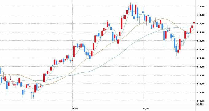 チャート提供：マネックス証券