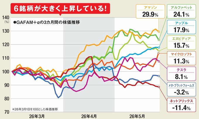 GAFAM＋αの3カ月間の株価推移。アマゾンやアルファベットなど6銘柄が大きく上昇したことを示すグラフ