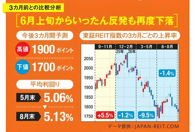 東証REIT指数の3カ月ごとの騰落率と今後3カ月予測を示す図。6月上旬からいったん反発した後に再び下落し、6～8月は1.4%下落。平均分配金利回りは5月末の5.06%から8月末には5.13%へ上昇。今後3カ月の指数予測は1700～1900ポイント。