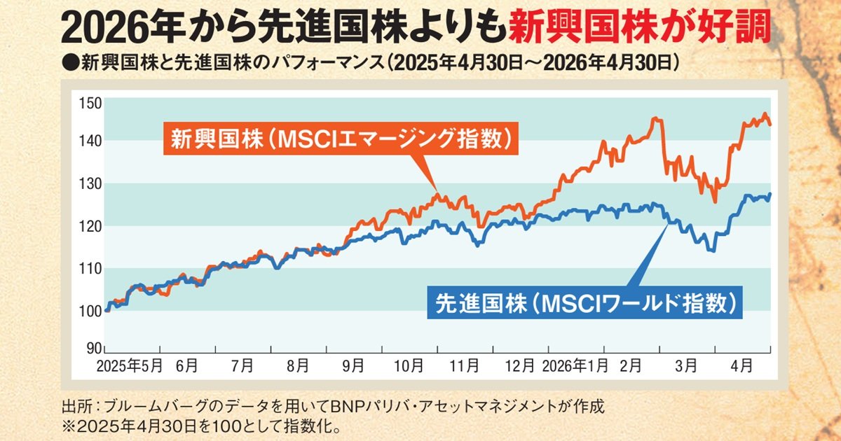 新興国株】直近1年で先進国株越え！AI相場に乗る台湾・韓国、長期成長