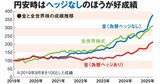 【金投信の選び方】3つのポイントを徹底解説！ 為替ヘッジあり・なしはどっちが有利か！？  