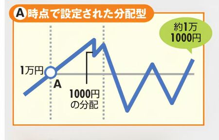 指数に連動する投信の基準価額の動きを示した図。図のA時点で運用がスタートし、途中で分配を出す投信の場合、基準価額は分配金の分だけ下がっている。