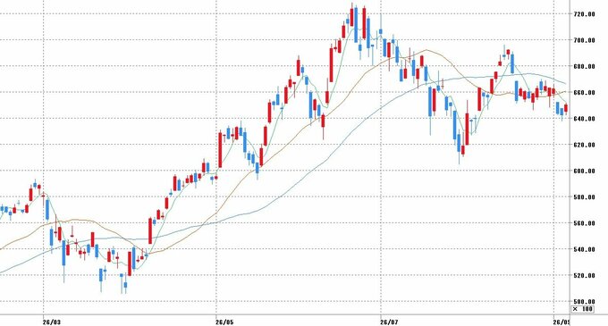 チャート提供：マネックス証券