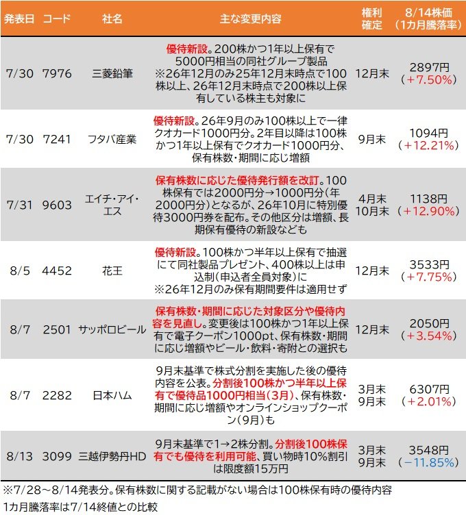 7～8月の株主優待 新設・拡充リスト！（7月28日～8月14日）