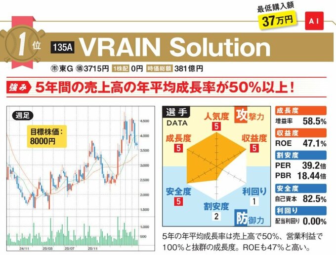 VRAIN Solutionの強みは5年間の売上高の年平均成長率が50％以上！